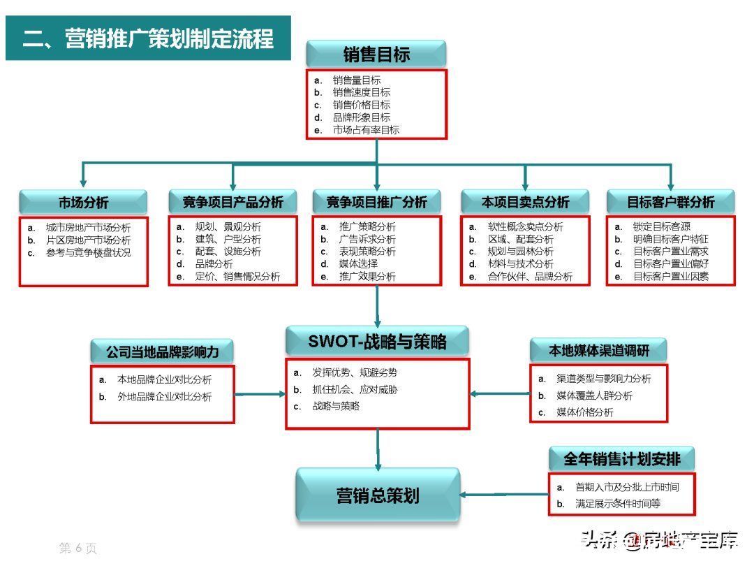 地產(chǎn)營銷策劃工作手冊 策劃創(chuàng)意服務(wù)的核心框架與實(shí)戰(zhàn)指南
